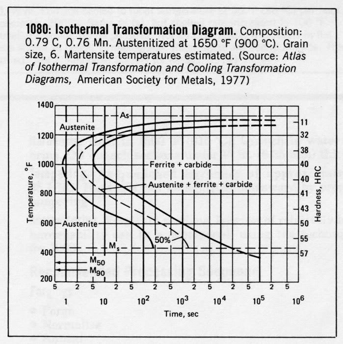 1084 Tempering Chart