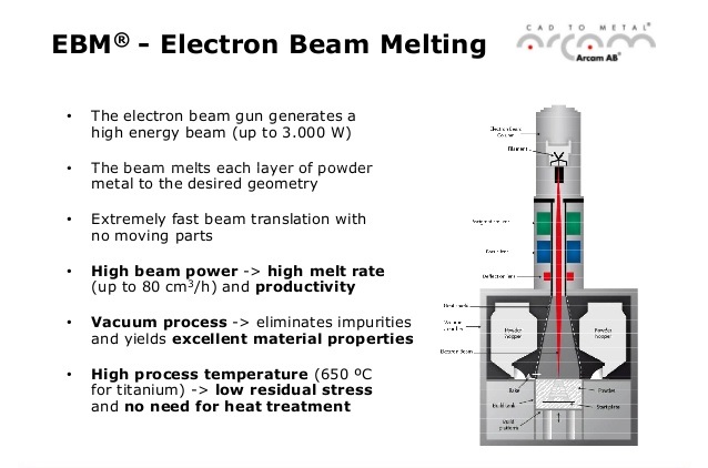 Beam перевод на русский. Electron Beam melting. Electron Beam melting (EBM). Технология печати EBM. Электронно-лучевое плавление EBM.