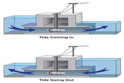 Electricity generation by tidal power