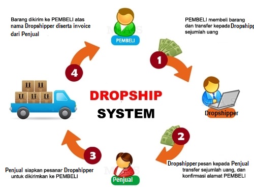 Jual Beli Online Sistem Dropshipping: Panduan Lengkap dari Definisi hingga Strategi Sukses