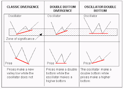 rsi indicator technical divergence divergences trading relative strength occur