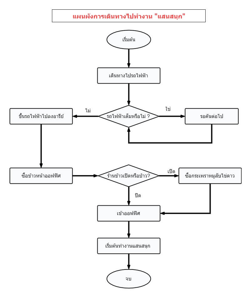 สัญลักษณ์ Flowchart
