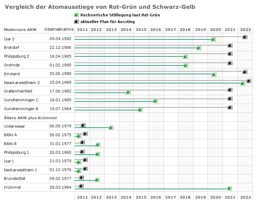 Muenchen hat ausgestrahlt: AKW- Lebensdauer: von Bauteilen beschränkt