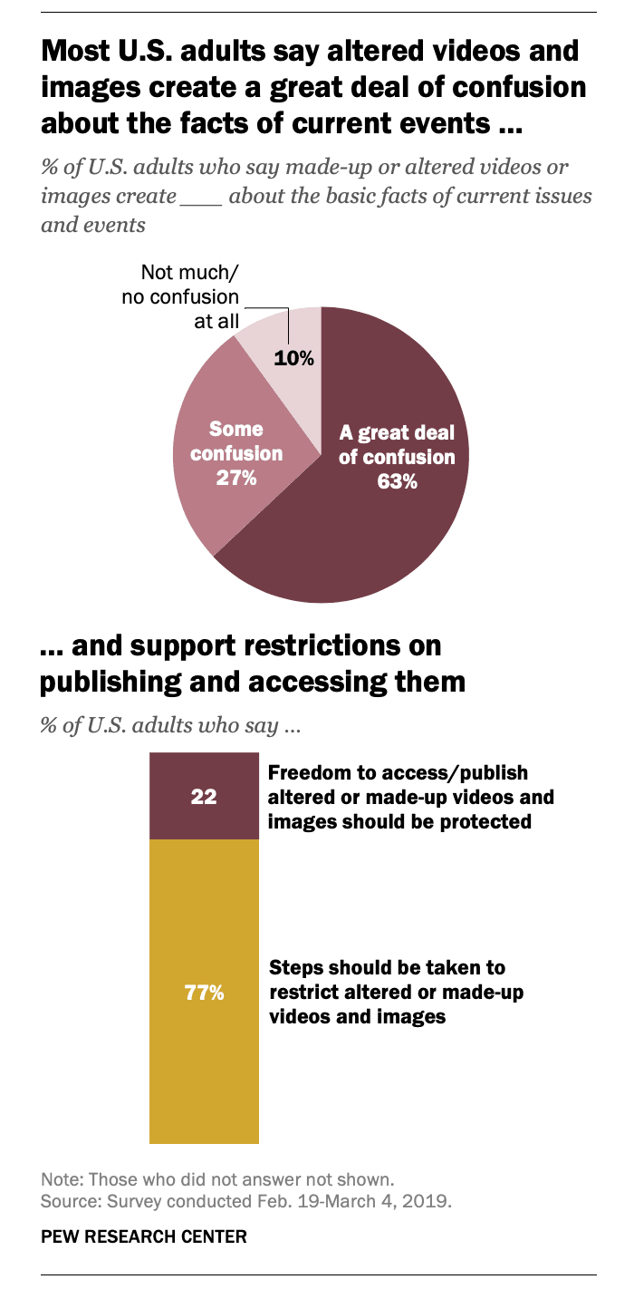 About three-quarters of Americans favor steps to restrict altered content