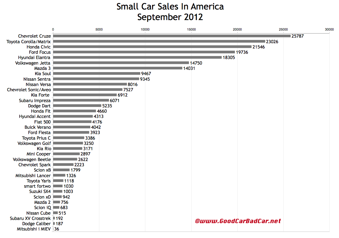 Ford september 2012 sales figures #6