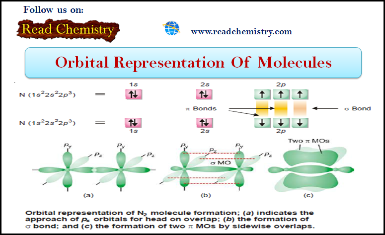 Orbital Representation of Molecules
