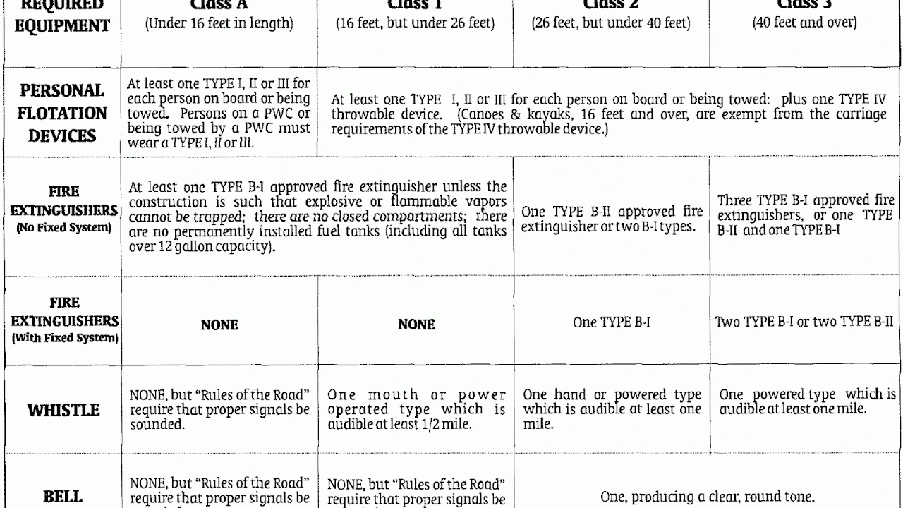 Boat Fire Extinguisher Requirements Fire Choices