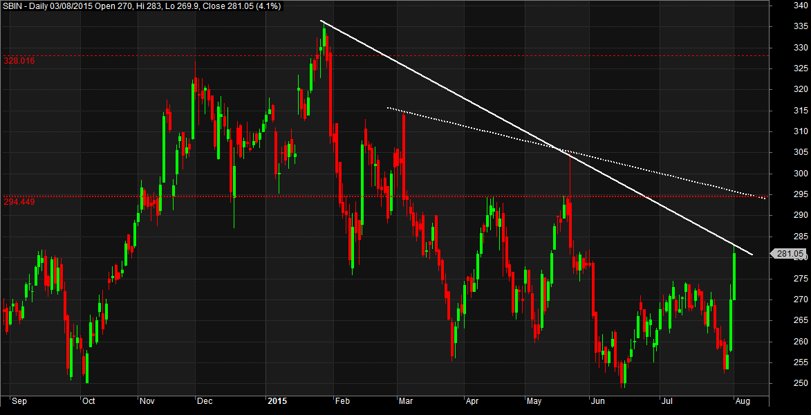 Sbin Intraday Chart