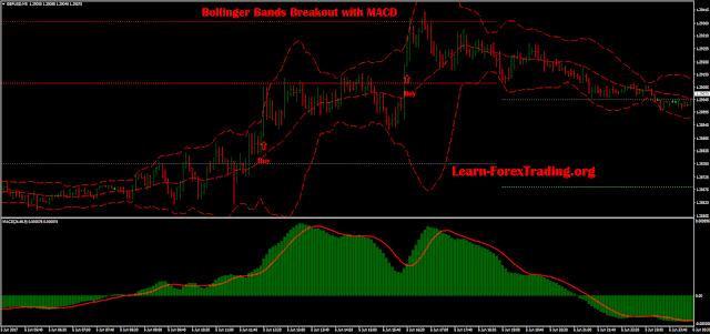 Bollinger Bands Breakout with MACD