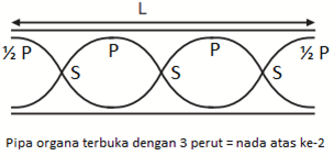 Sma Negeri 1 Batu Engau Contoh Soal Materi Pipa Organa