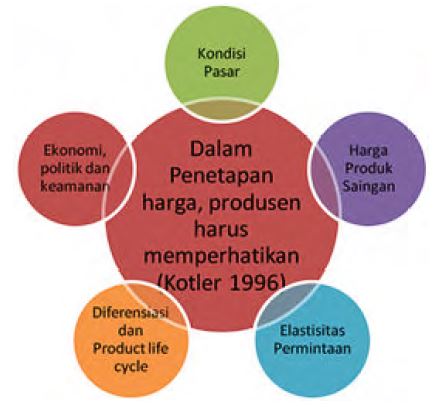 Tujuan Penetapan Harga Jual Dari Suatu Barang Atau Jasa Materi Pelajaran Smk