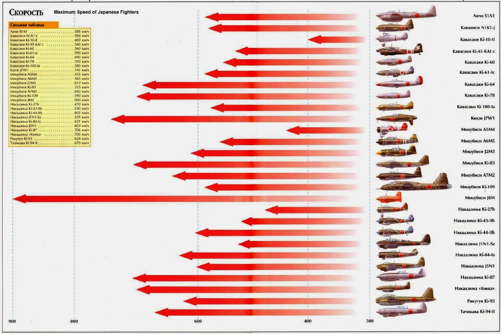 Japanese Aircraft of WWII Maximum Speeds of Japanese Fighters
