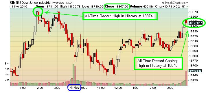 Dow Jones Record High Chart