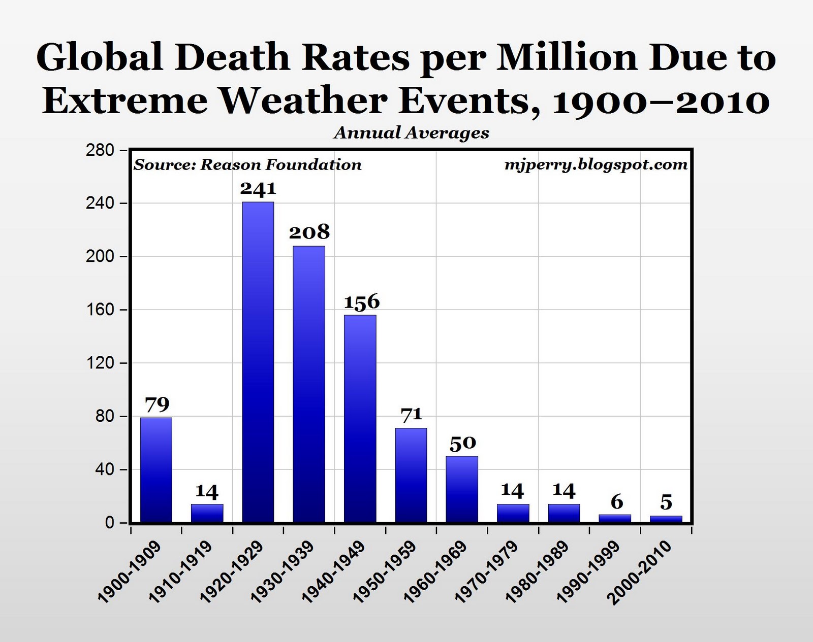 Amazing Drop in Deaths from Extreme Weather | American Enterprise