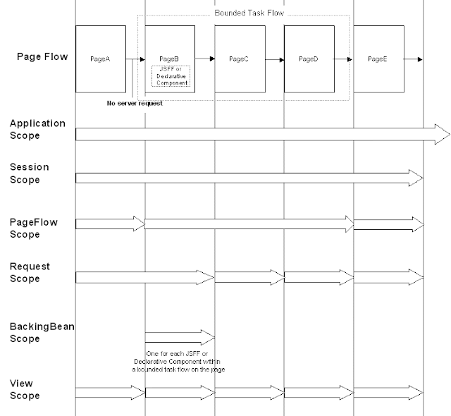 ADF Different memory Scopes in Oracle ADF