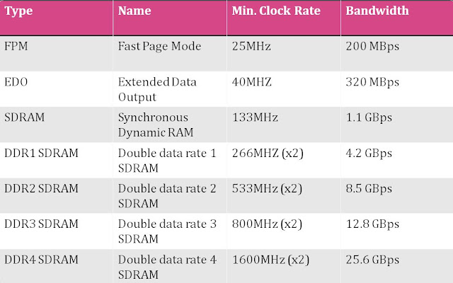 Table showing different types of RAM