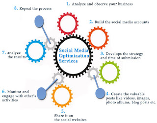 social media optimizations services, social media optimization company