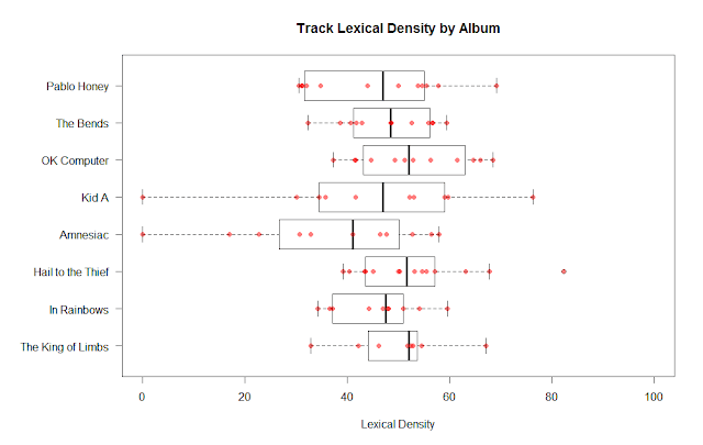 Distribution of lexical density of Radiohead songs by album