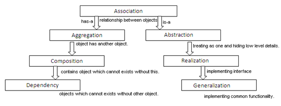 LEarNINg...: UML Relations : Association, Aggregation ...