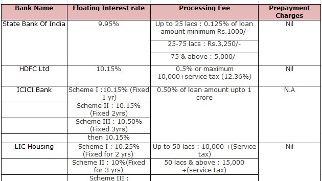 Home Loan Interest Rates Comparison Chart In India