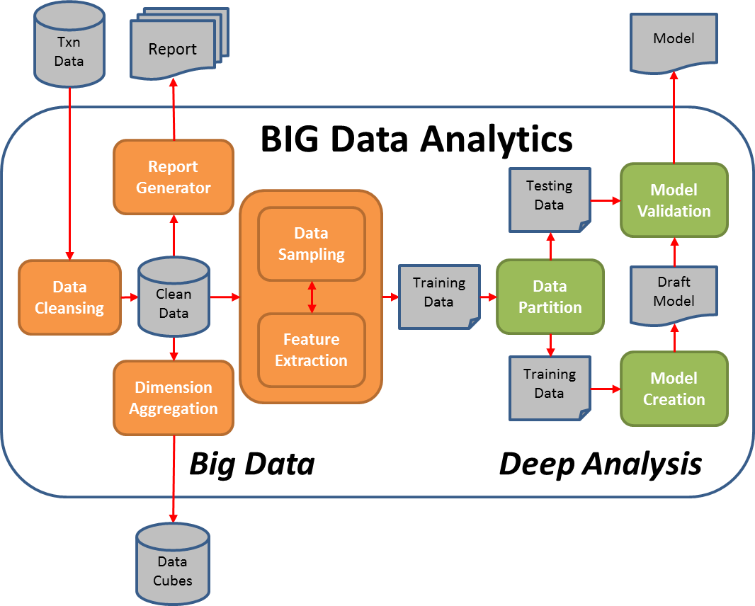 The Search for a Better BIG Data Analytics Pipeline ...