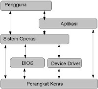 fungsi sistem operasi