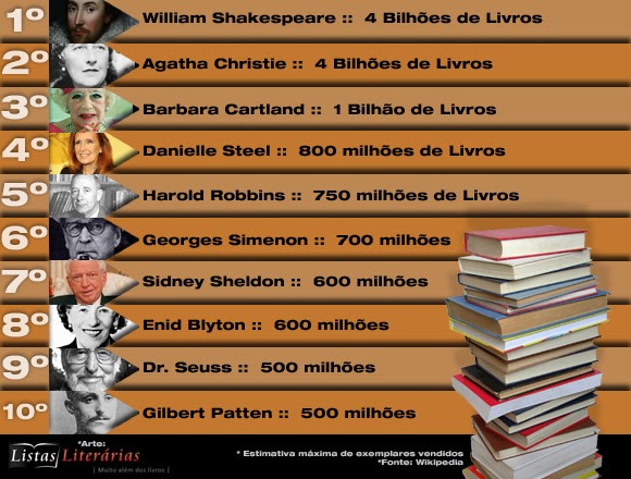 10 Escritores mais vendidos de todos os tempos... - Listas Literárias | O Blog literário mais