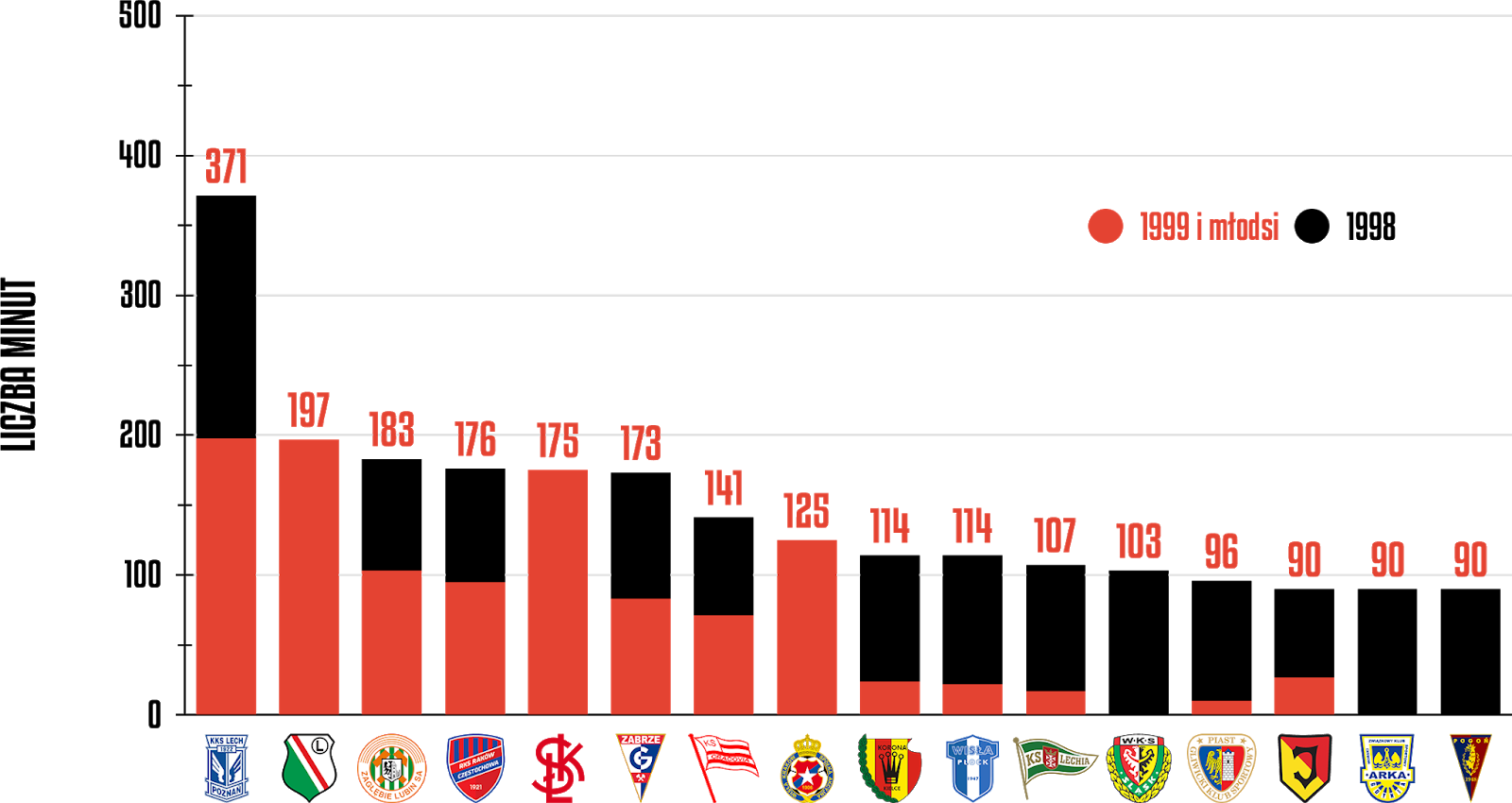 Klasyfikacja klubów pod względem rozegranych minut przez młodzieżowców w 12. kolejce PKO Ekstraklasy<br><br>Źródło: Opracowanie własne na podstawie ekstrastats.pl<br><br>graf. Bartosz Urban