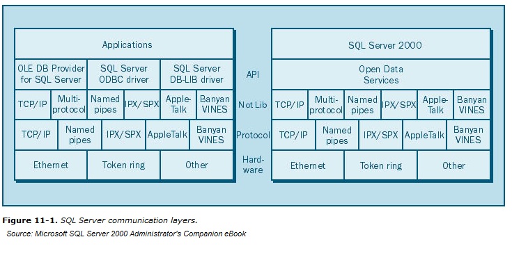 sharing: Example of SQL Server Communication Layers