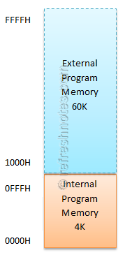 8051 Program Memory