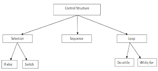 Complete c++ basic notes : Tokens, Expression and Control Structures