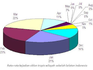 Apakah Indonesia Dilalui oleh Siklon Tropis? Apakah Indonesia Dilalui oleh Siklon Tropis?