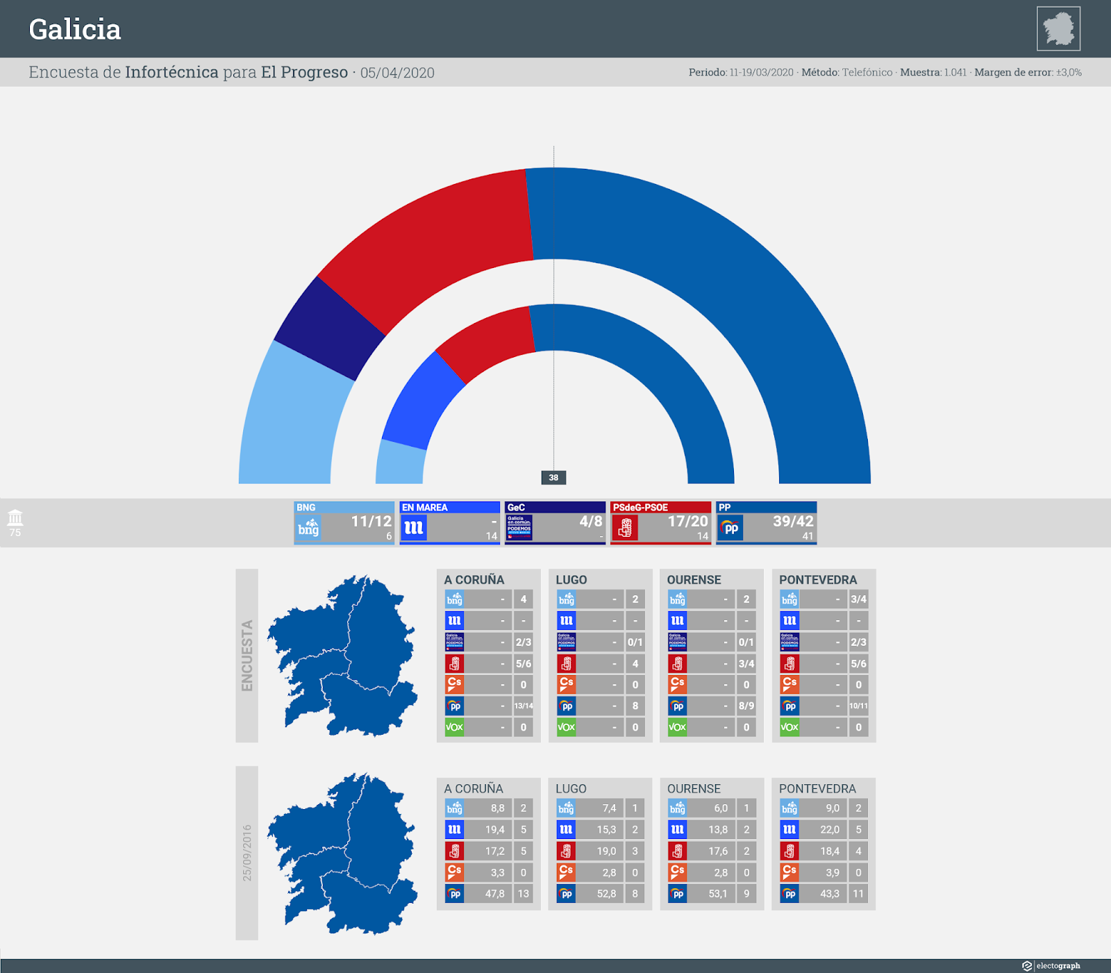 Gráfico de la encuesta para elecciones autonómicas en Galicia realizada por Infortécnica para El Progreso, 5 de abril de 2020