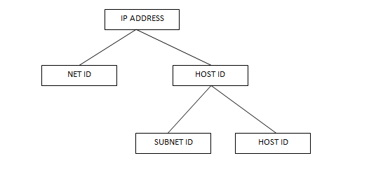 Seorang Anggun: Cara Menentukan Host ID & Jumlah Host ID 