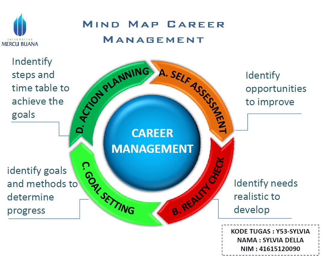 Mind Map Manajemen Karir