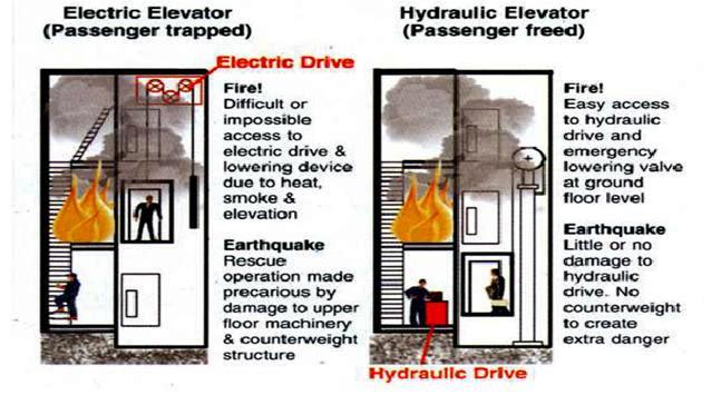 Hydraulic Elevator Wiring Diagram | Get Free Image About Wiring Diagram