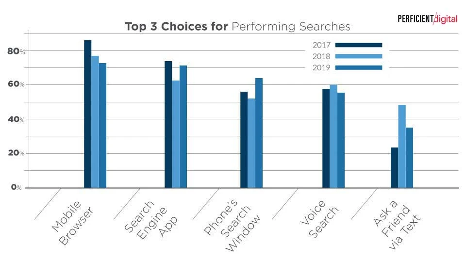 Top 3 choices for performing searches among internet users