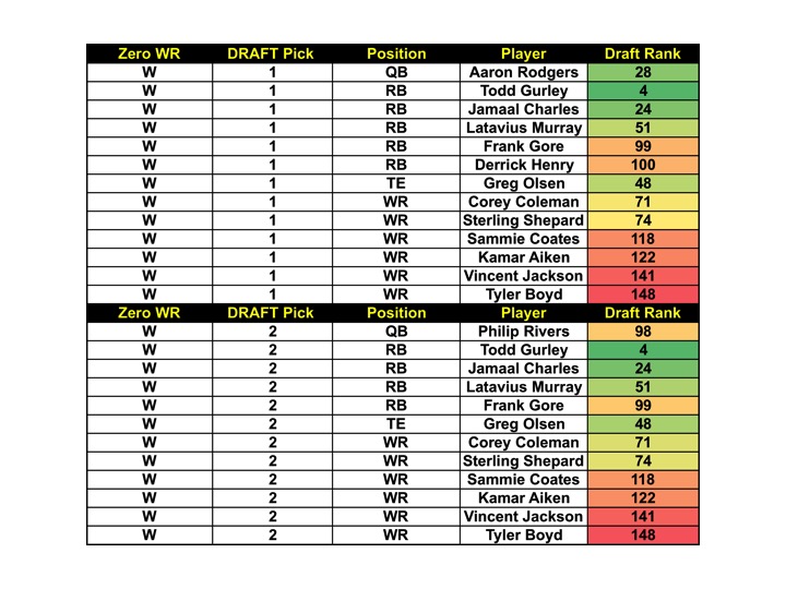 Fantasy Football Draft Pick Value Chart