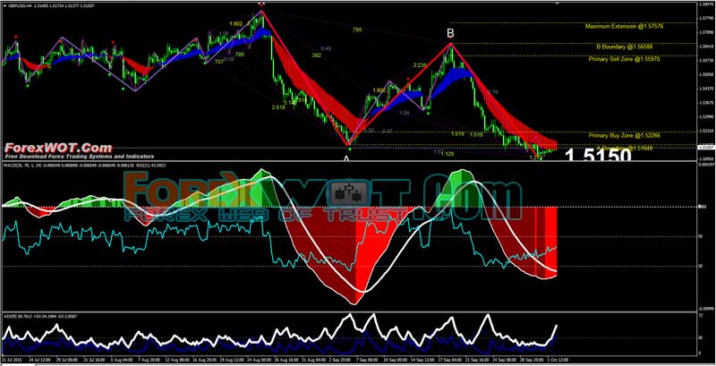 Gartley Forex Trading Signal High Profitability Gartley Macd Forex - 