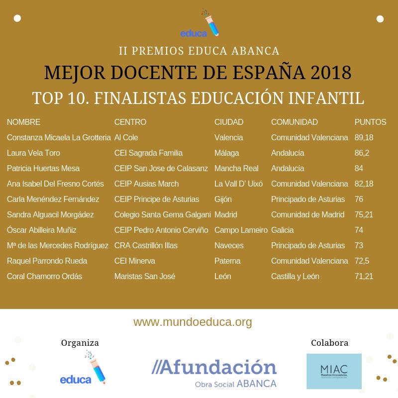 3ª Mejor Docente Infantil