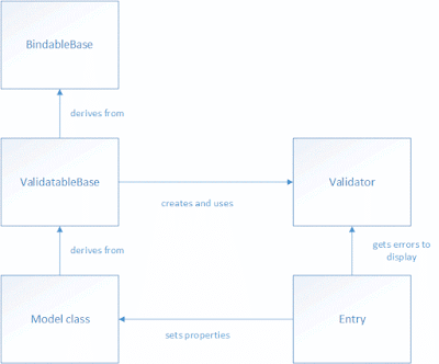 Validation classes Validation classes