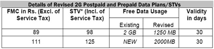 GPRS/EDGE tariff revised under BSNL Data services