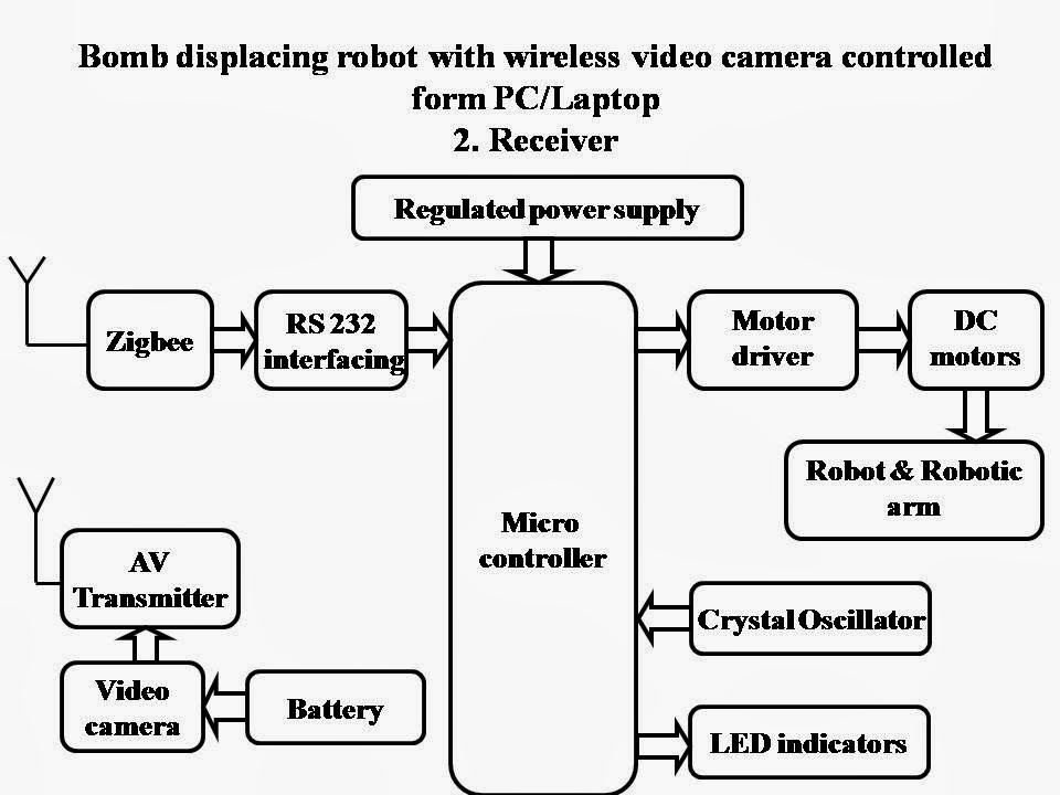 HVS Technologies Hub for Versatile Science PC controlled Bomb