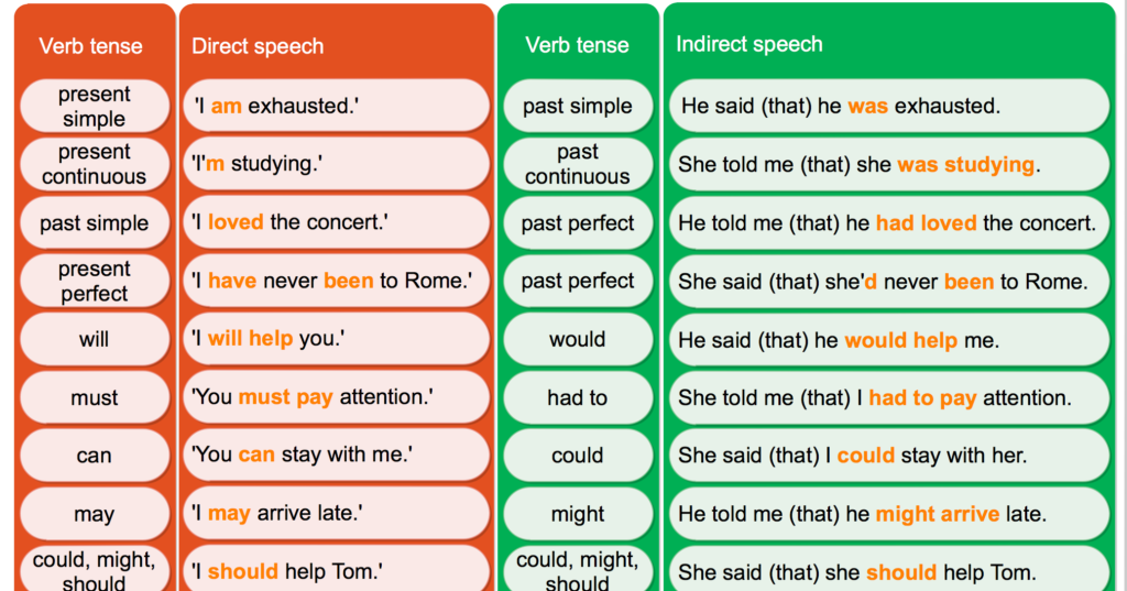 In plain English ...: REPORTED SPEECH - 3 C LINGUISTICO