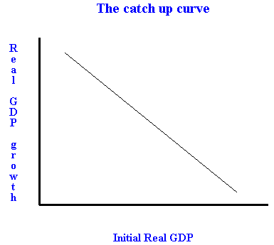 curve up