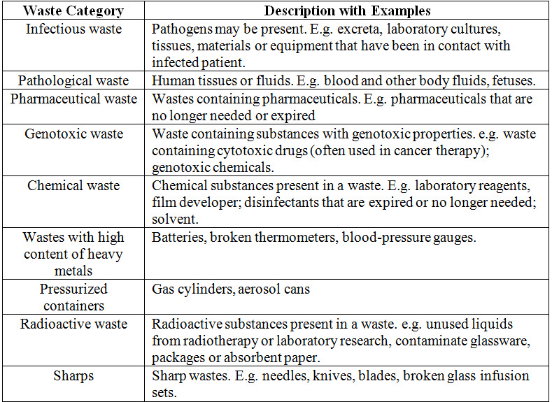 Medical Waste of different categories