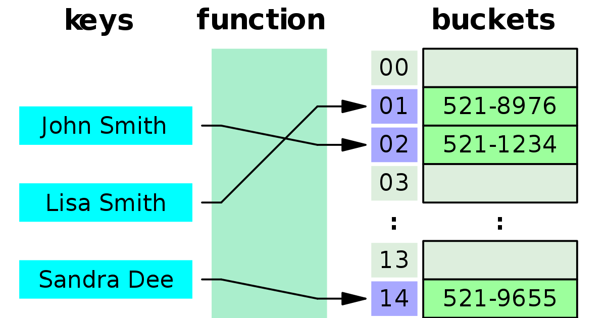 Bcrypt. Hash table data structure это. Js хэш. Js хэш. Javascript таблица.
