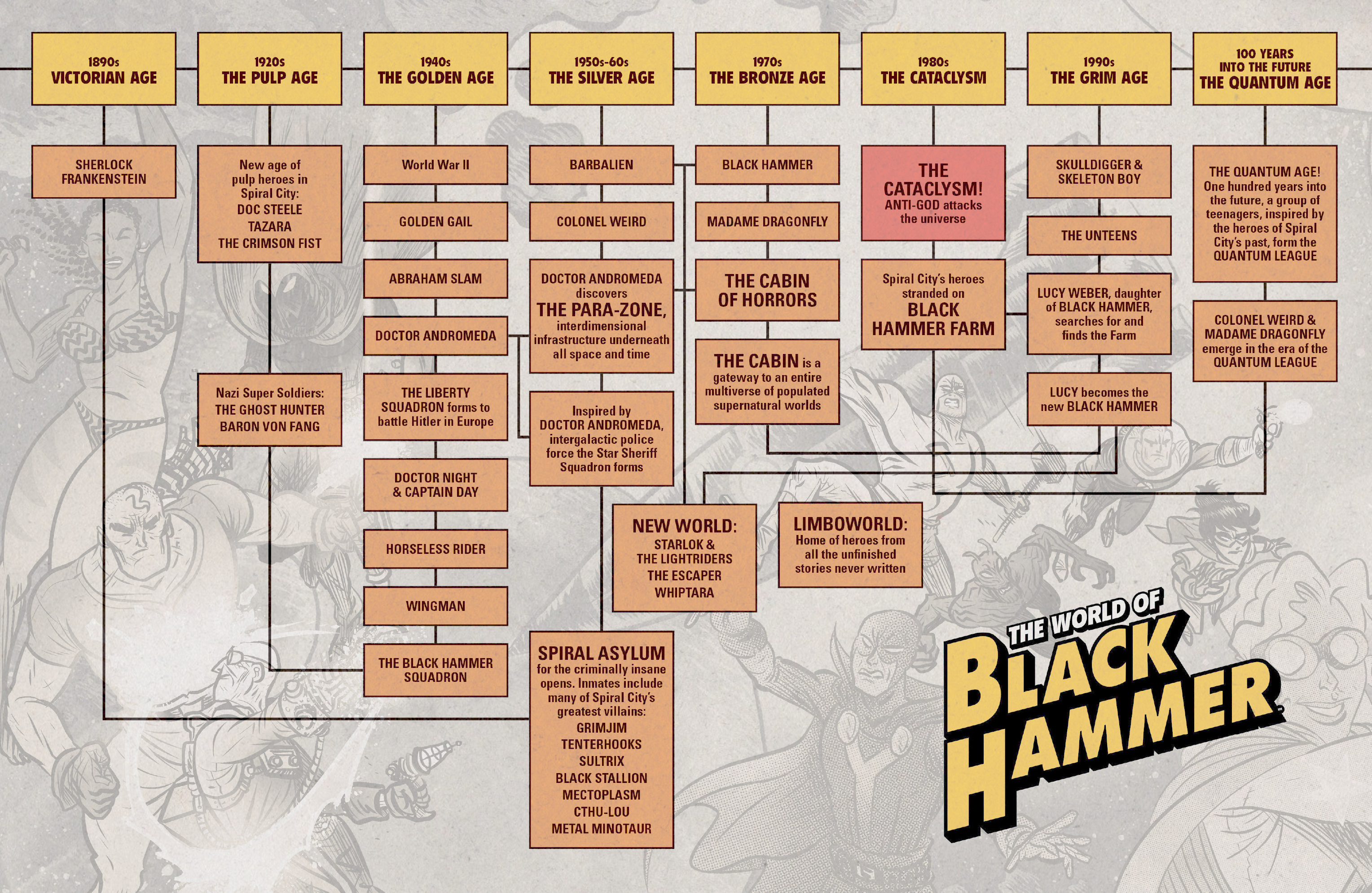 Read online The World of Black Hammer Encyclopedia comic -  Issue # Full - 3