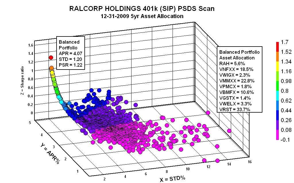 PortfolioDesignScan RALCORP HOLDINGS 401k (SIP) PSDS Scan 12312009