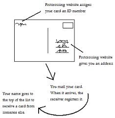 How Postcrossing Works